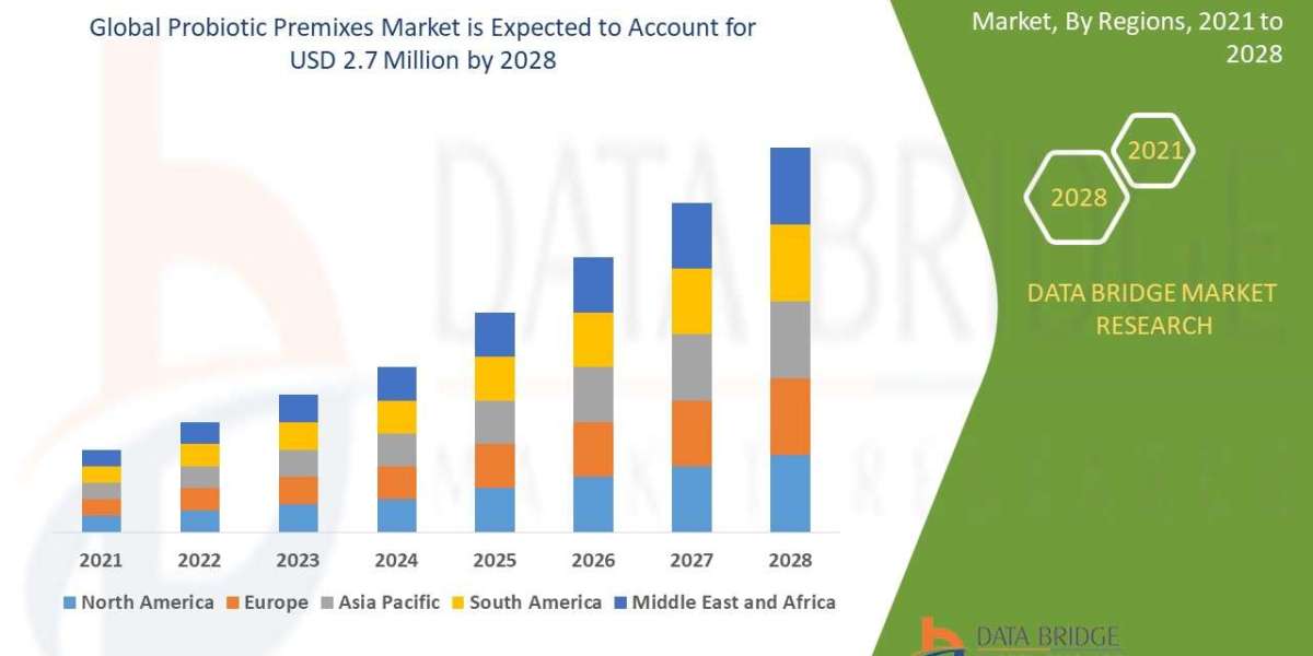 Probiotic Premixes Market will project a CAGR of 8% by 2028