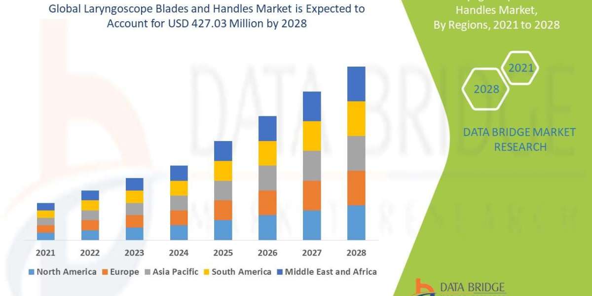 Laryngoscope Blades and Handles Market to account to USD 427.03 million by 2028 and will grow at a CAGR of 5.82% in the 