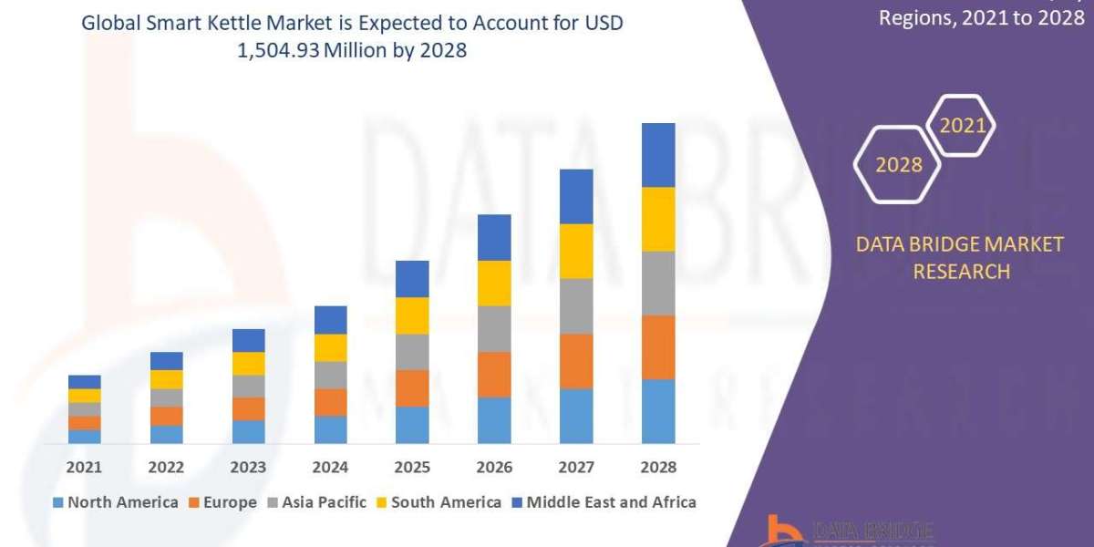 Smart Kettle Market to reach USD 1,504.93 million by 2028