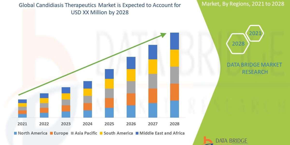 Candidiasis Therapeutics Market is expected to witness market growth at a rate of 5.10% in the forecast period of 2021 t