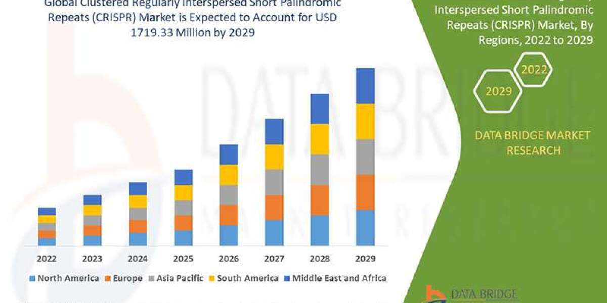 Clustered Regularly Interspersed Short Palindromic Repeats (CRISPR) Market it would grow upto USD 1719.33 million by 202