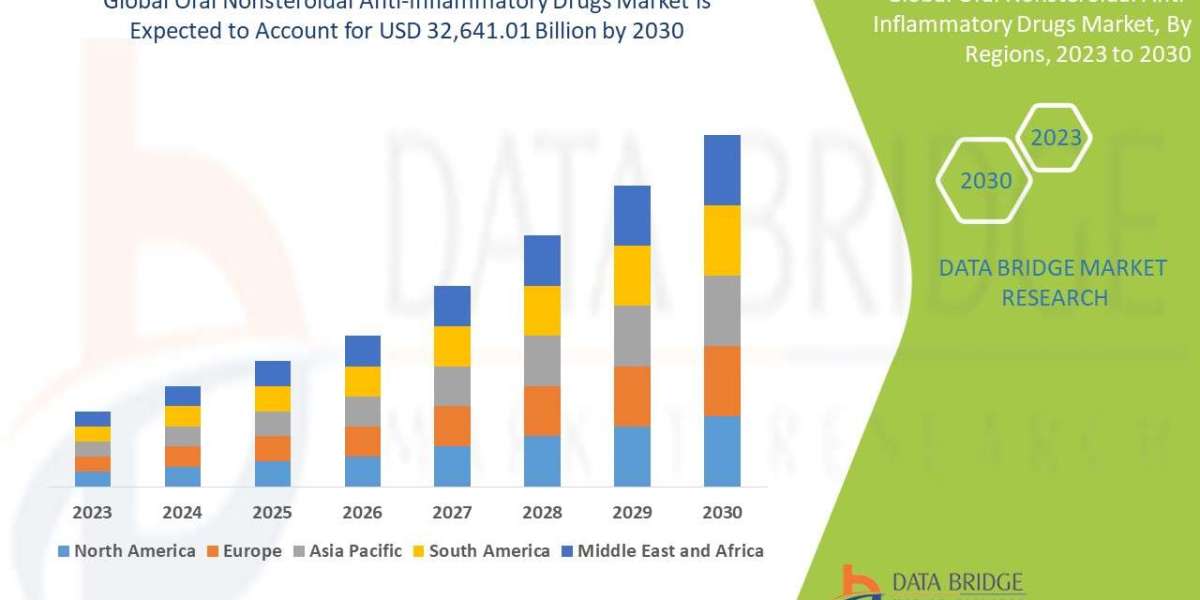 Oral Nonsteroidal Anti Inflammatory Drugs Market would grow upto USD 32,641.01 billion by 2030