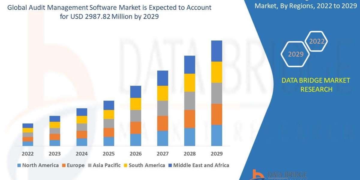 Audit Management Software Market to reach USD 2987.82 million by 2029