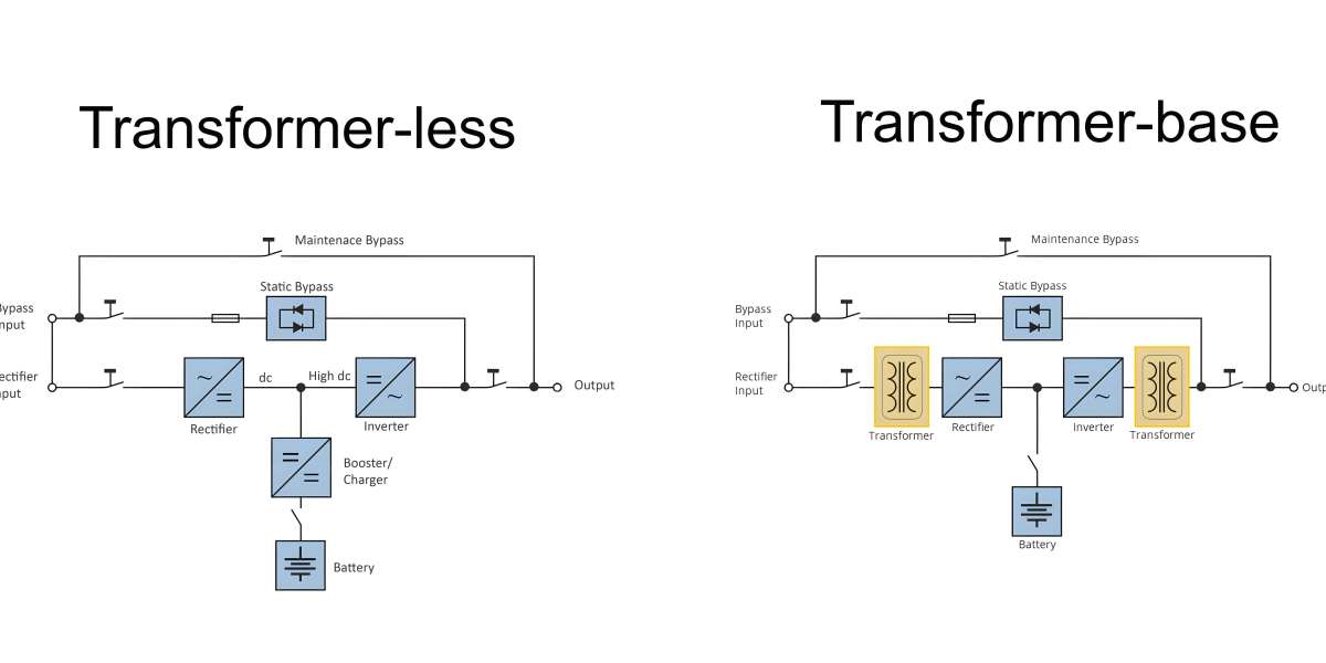 Application of Transformer-based VS transformer-less uninterruptible power supplies (UPS).