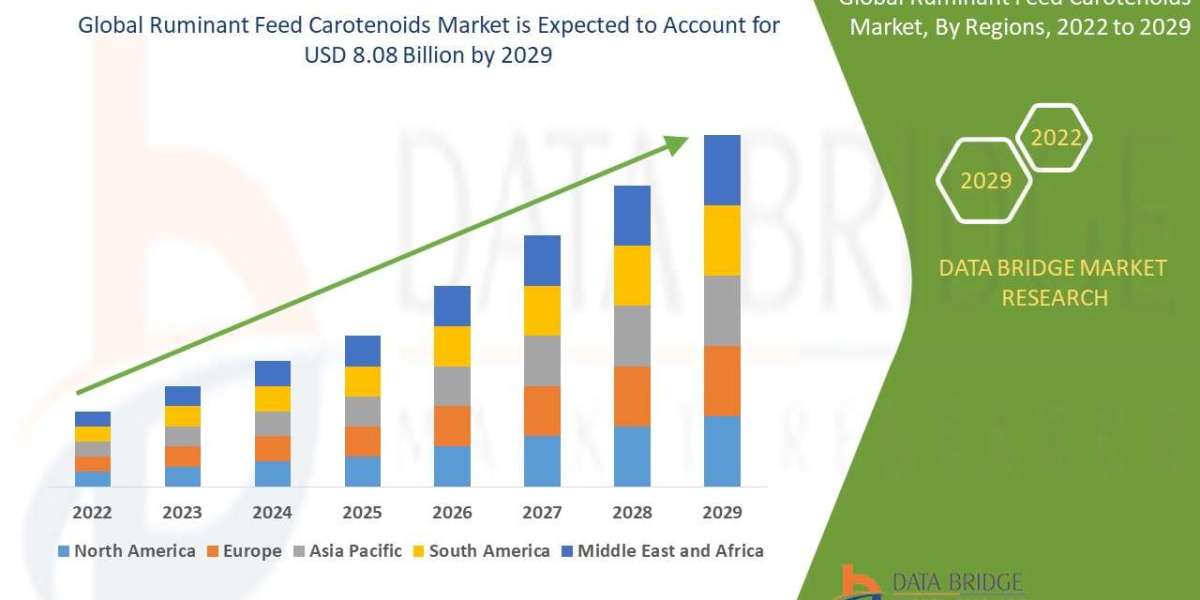 Ruminant Feed Carotenoids Market at a CAGR of 7.00% by 2029