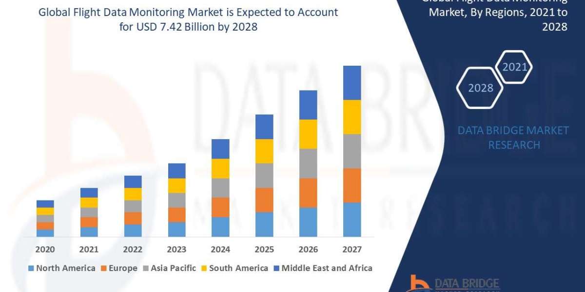 Flight Data Monitoring Market would exhibit a CAGR of 8.03% for the forecast period and is expected to reach USD 7.42 bi