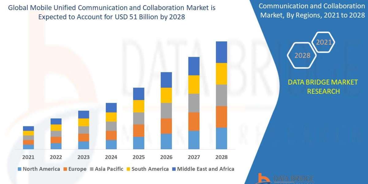 Mobile Unified Communication and Collaboration Market grow at a CAGR of 11.25%