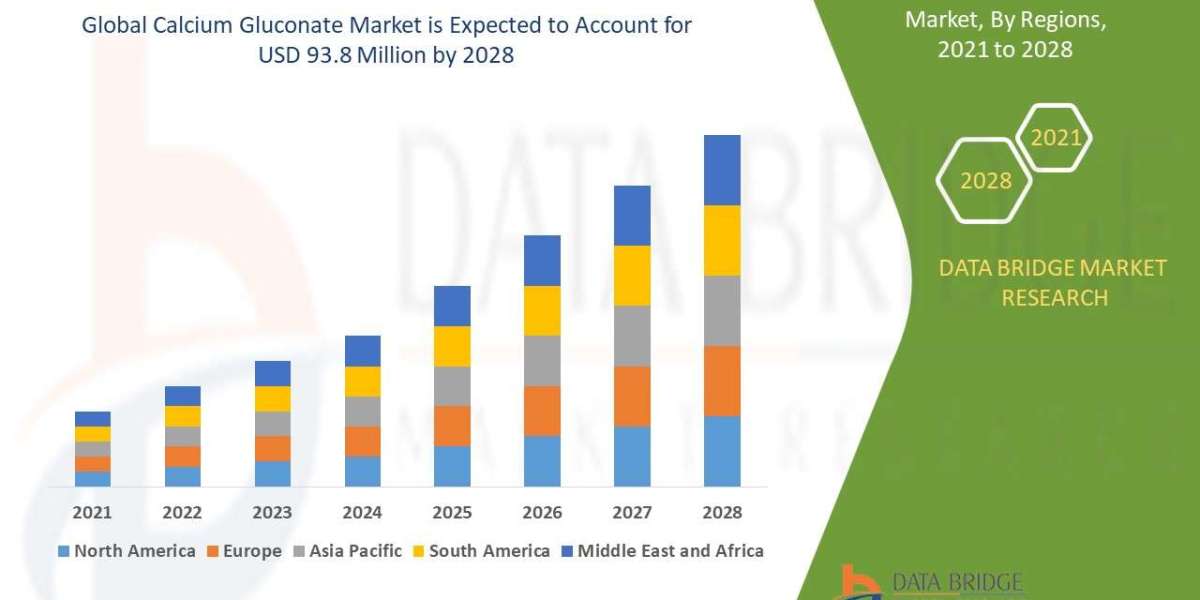 Calcium Gluconate Market to grow with USD 93.8 million by 2028