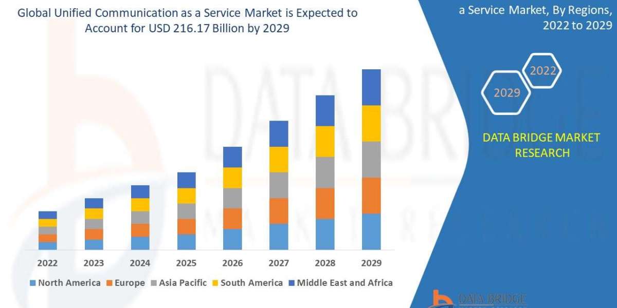 Unified Communication as a Service Market expected to reach the value of USD 216.17 billion by 2029