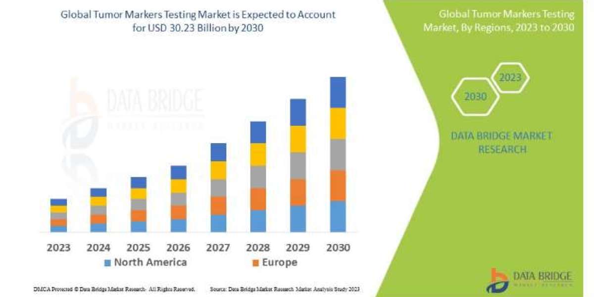 Tumor Markers Testing Market would grow to USD 30.23 billion by 2030