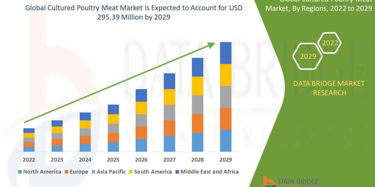 Cultured Poultry Meat Market is expected to reach the value of USD 295.39 million by 2029