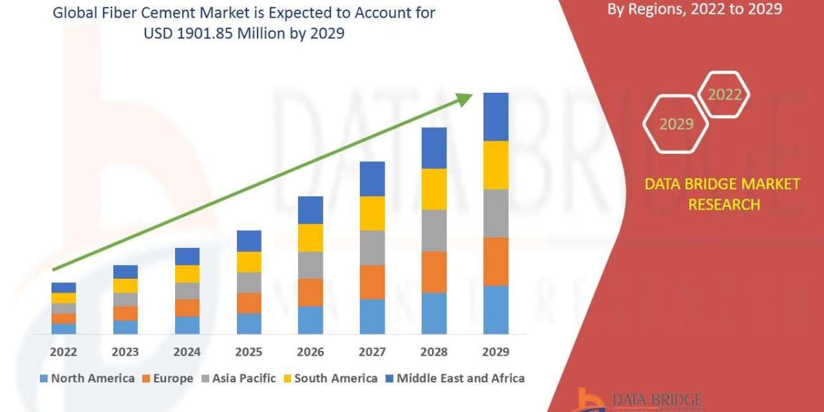 Fiber Cement Market is likely to grow at a CAGR of 10.1% during the forecast period of 2022 to 2029