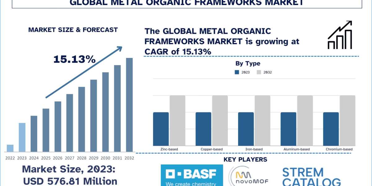 Metal Organic Frameworks Market Analysis by Size, Share, Growth, Trends, Opportunities and Forecast (2024-2032) | UnivDa