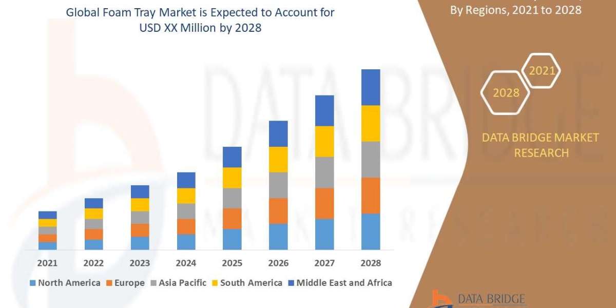 Foam Tray Market will expect to grow at a rate of 4.30% by 2028