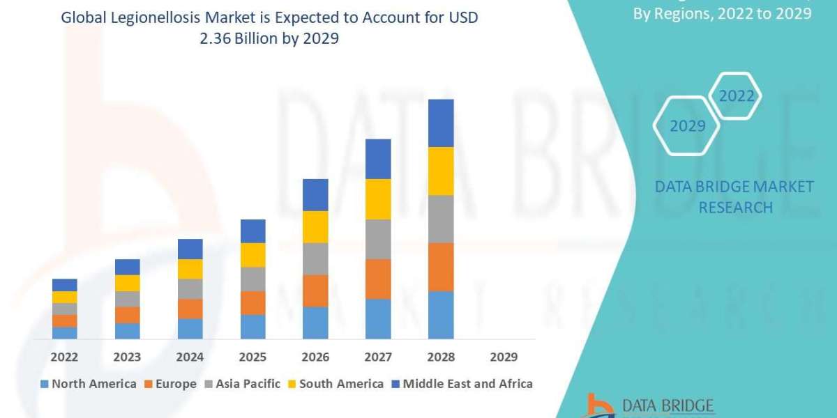 Legionellosis Market expected to reach USD 2.36 billion by 2029