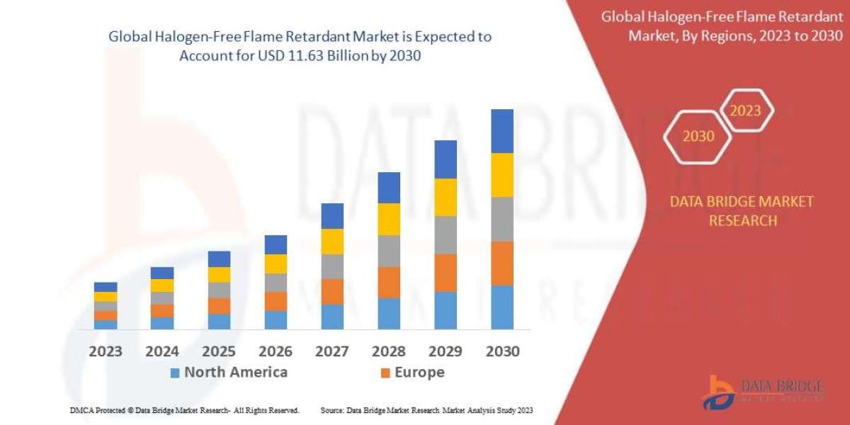 Halogen-Free Flame Retardant Market is expected to undergo a CAGR of 9.12% during the forecast period.