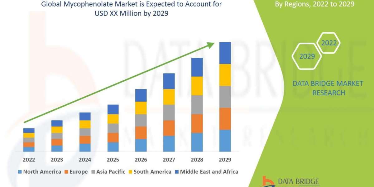 Mycophenolate Market to grow at a CAGR of 6.1%  by 2029