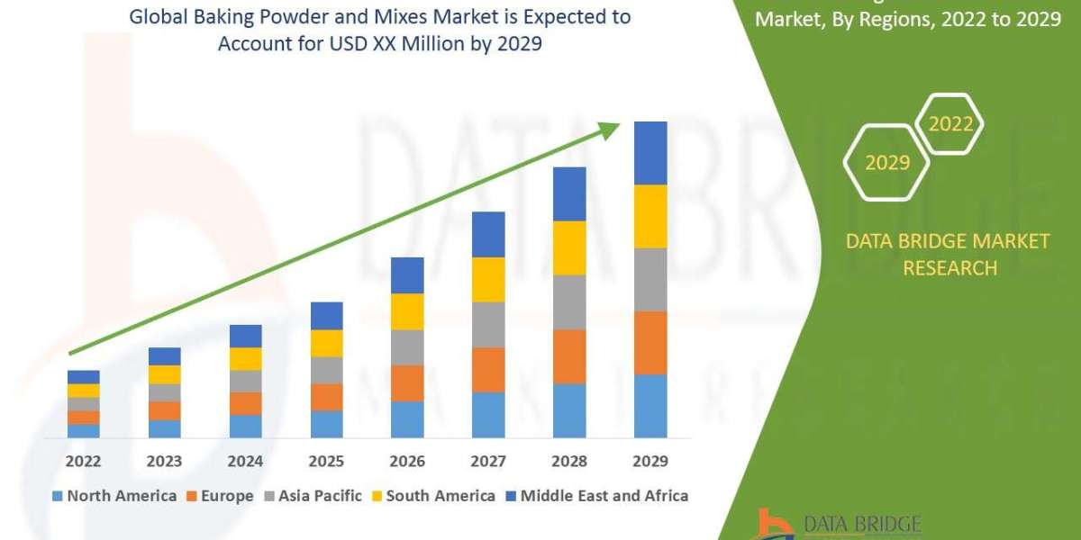 Baking Powder and Mixes Market growth at a rate of 6.6% in the forecast period of 2022 to 2029