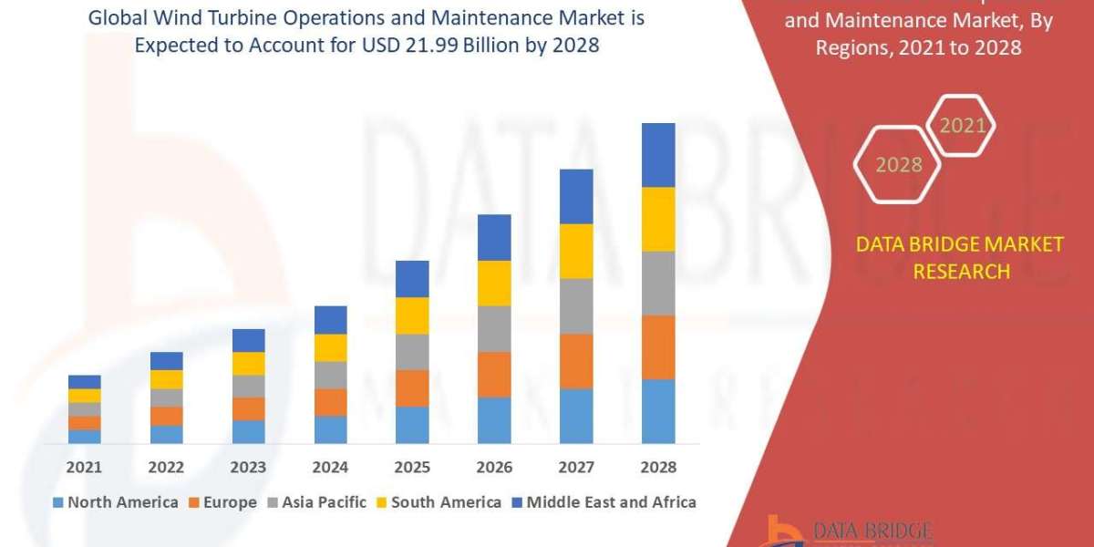 Wind Turbine Operations and Maintenance Market  is expected to reach USD 21.99 billion by 2028