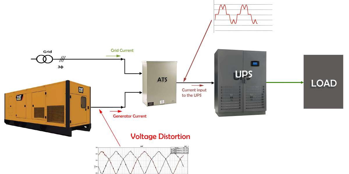 The impacts of back feed harmonics from large UPS systems on backup generators.