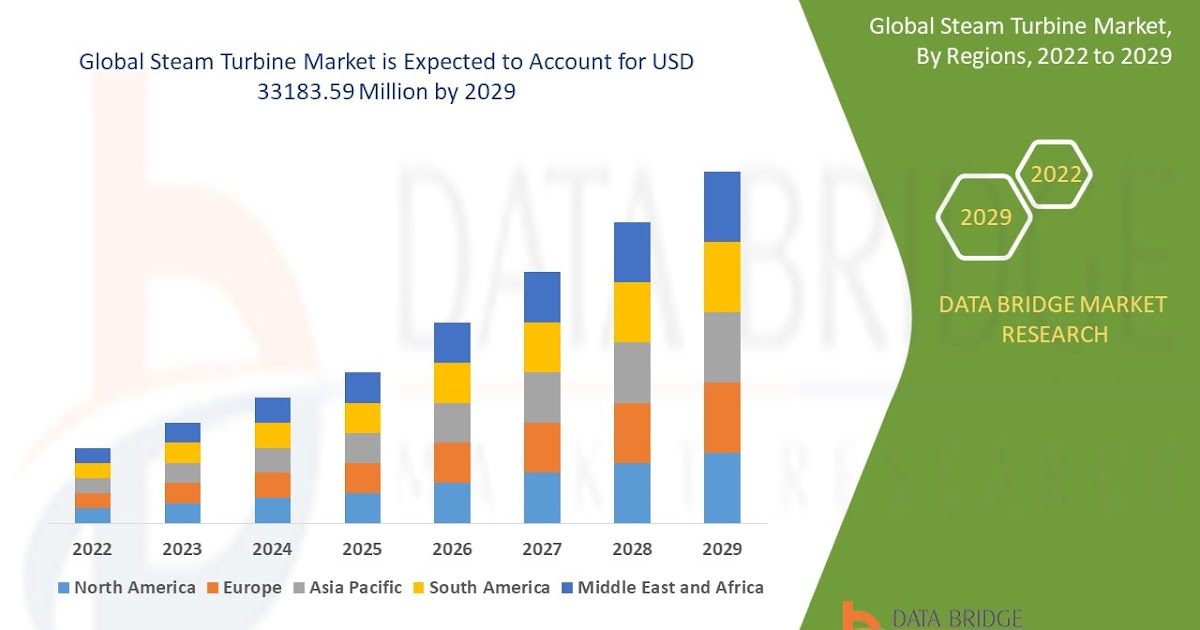 Steam Turbine Market  is expected to reach USD 33183.59 million by 2029