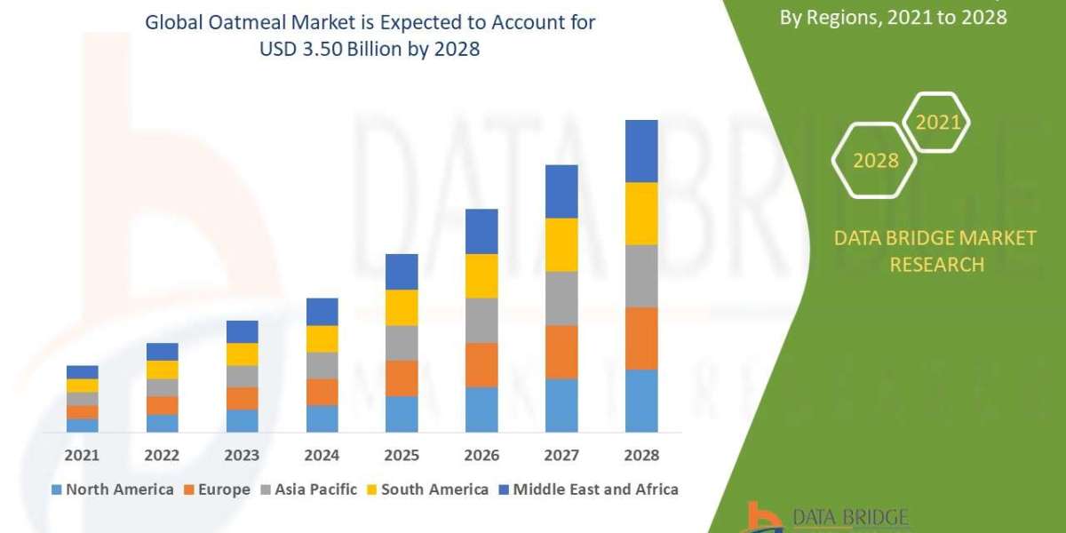 Oatmeal Market expected to reach USD 3.50 billion by 2028