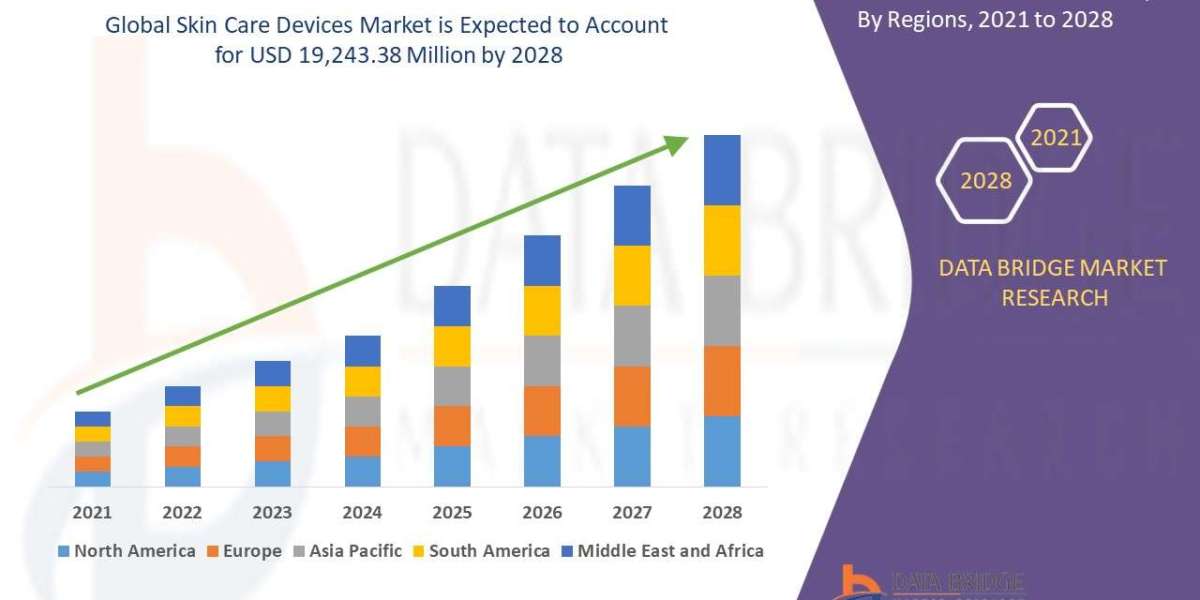 Skin Care Devices Market would account to USD 19,243.38 million by 2028.