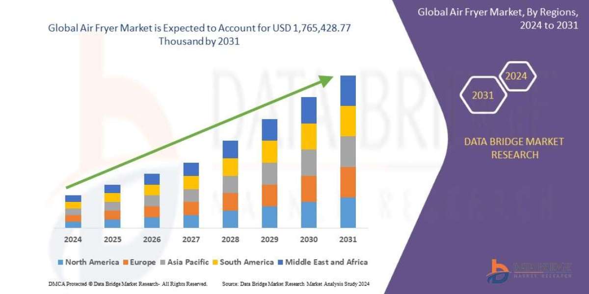 Air Fryer Market at a CAGR of 7.3% during the forecast period.