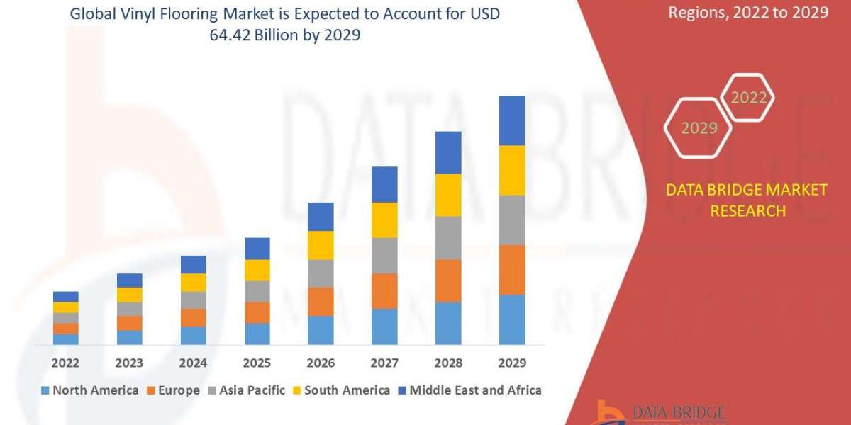 Vinyl Flooring Market expected to reach USD 64.42 billion by 2029