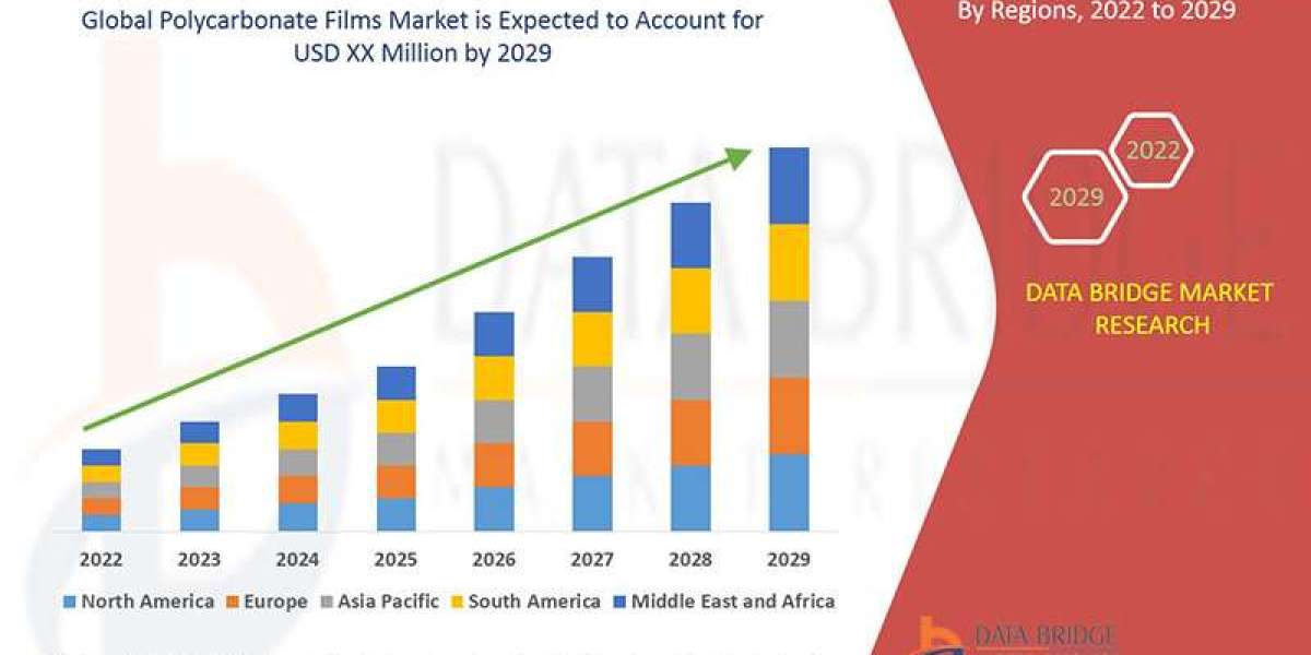 Polycarbonate Films Market will exhibit a CAGR of 7.4% for the forecast period of 2022-2029.