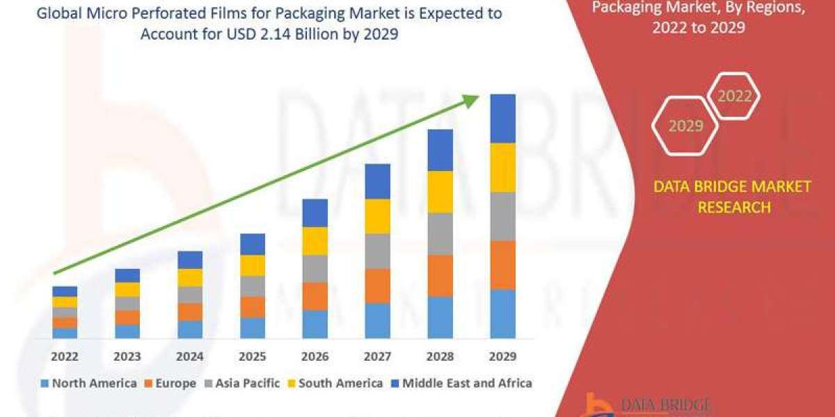 Micro Perforated Films for Packaging Market will exhibit a CAGR of 6.3% for the forecast period of 2022-2029 and is like