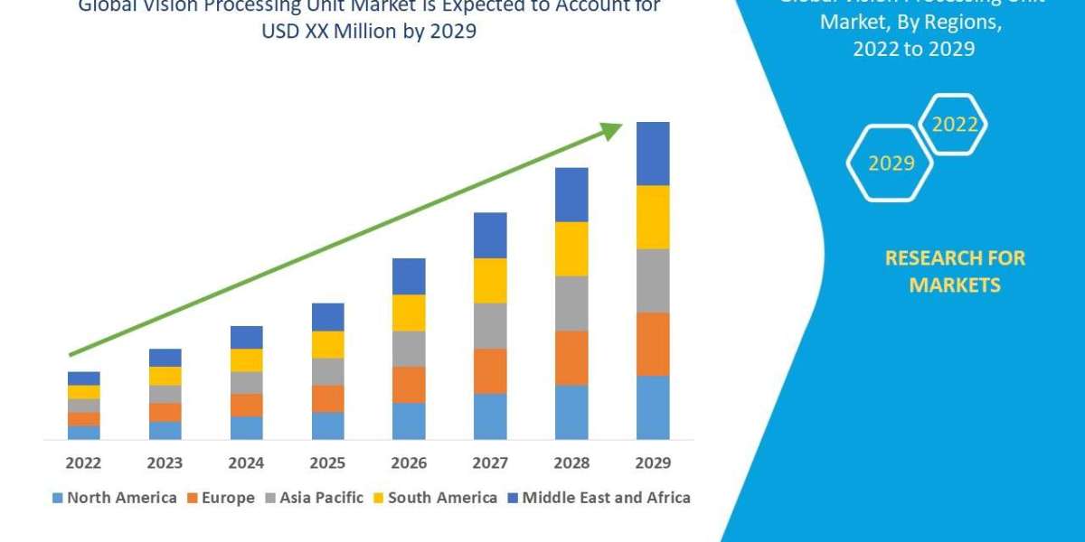 Vision Processing Unit Market will exhibit a CAGR of 19.63% by 2029