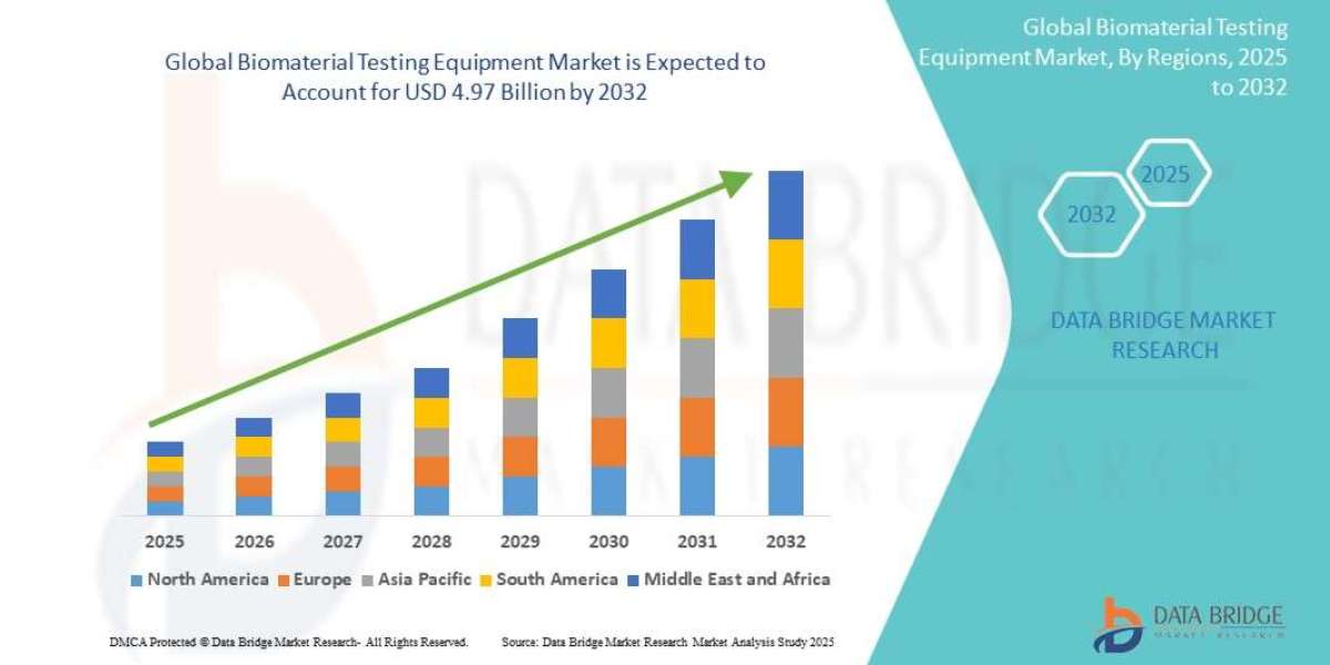 Biomaterial Testing Equipment Market to reach USD 4.97 billion by 2032