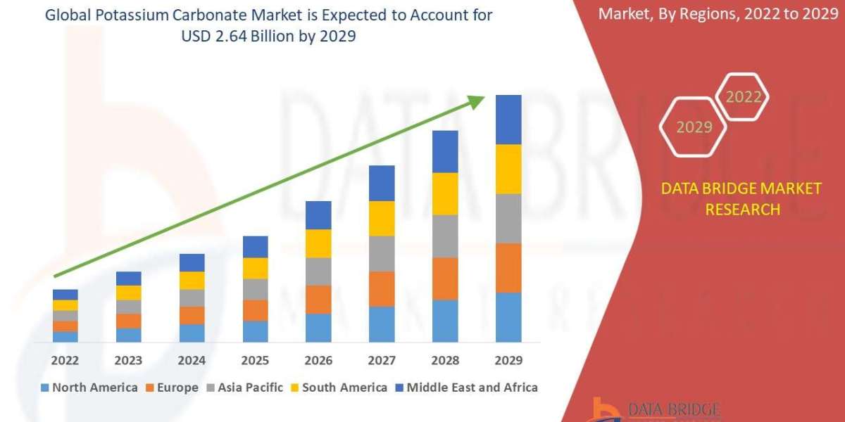 Potassium carbonate Market registering a CAGR of 4.22 % during the forecast period of 2022 to 2029