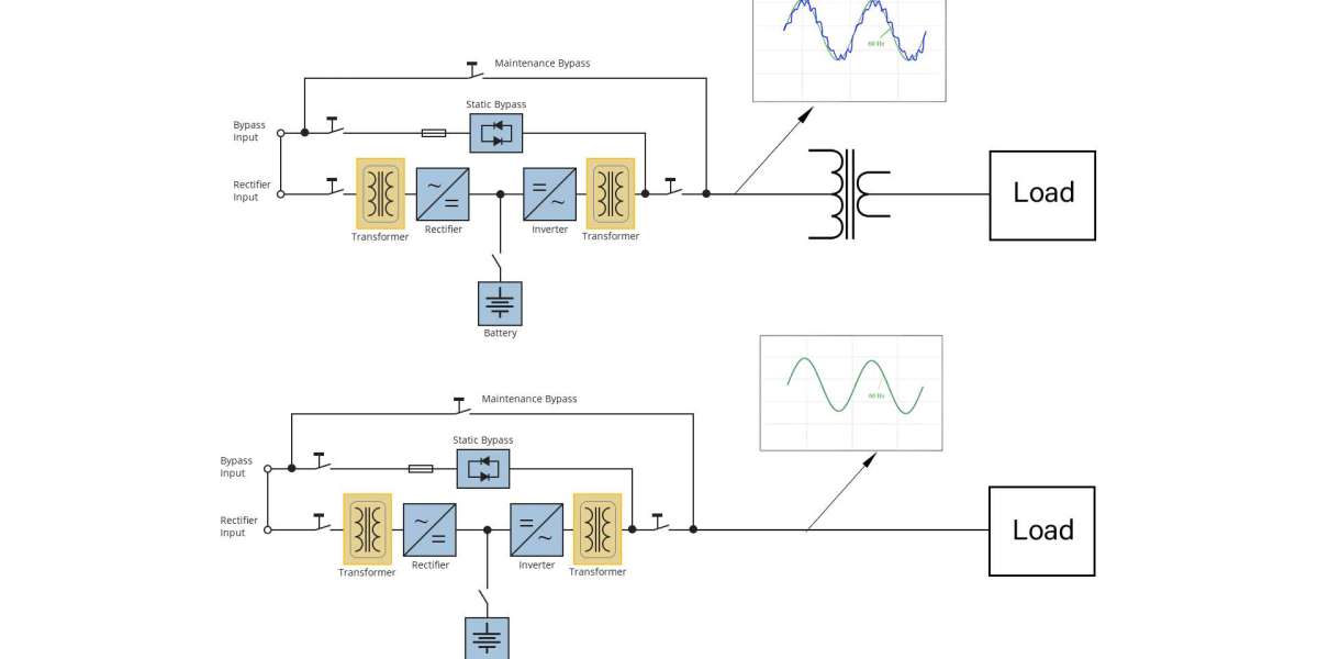 The impacts of an external stepdown transformer on the power quality of UPS systems.