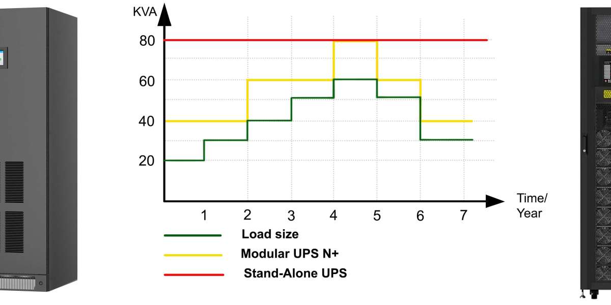 Modular UPS VS Conventional UPS for server room and Data center load.