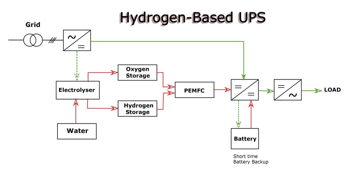 Hydrogen-Based UPS for Data Centers.