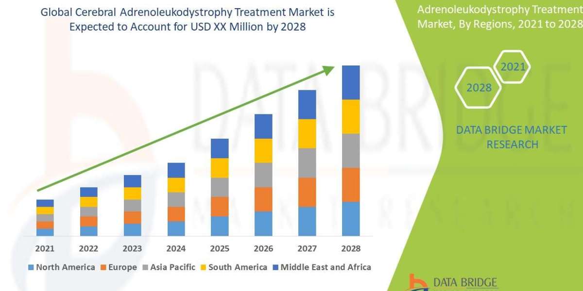 Cerebral Adrenoleukodystrophy Treatment Market to grow at a CAGR of 9% in the above-mentioned forecast period