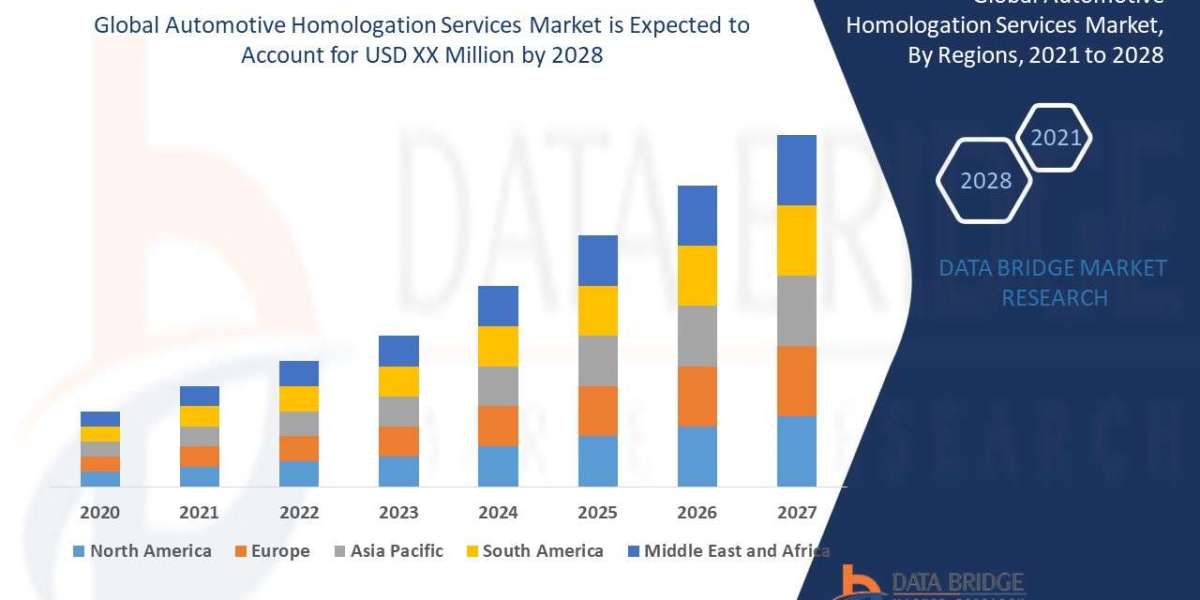 Automotive Homologation Services Market will grow at a rate of 2.75% by 2028