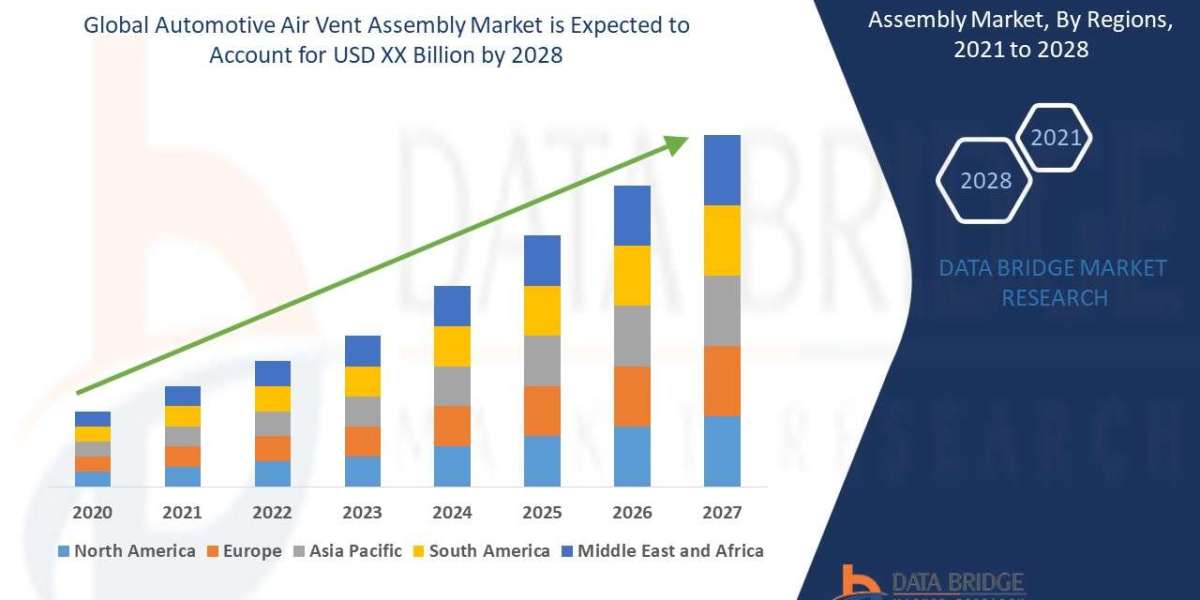 Automotive Air Vent Assembly Market will grow at a CAGR of 3.10% in the forecast period of 2021 to 2028