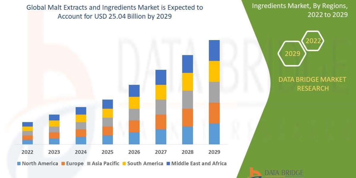 Malt Extracts and Ingredients Market to reach the value of USD 25.04 billion by 2029