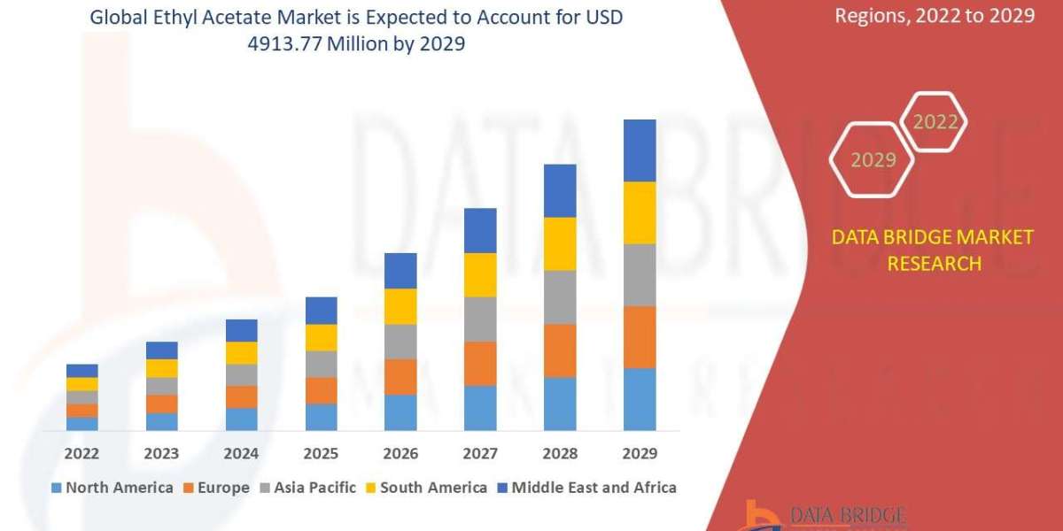 Ethyl Acetate Market expected to reach USD 4913.77 million by 2029