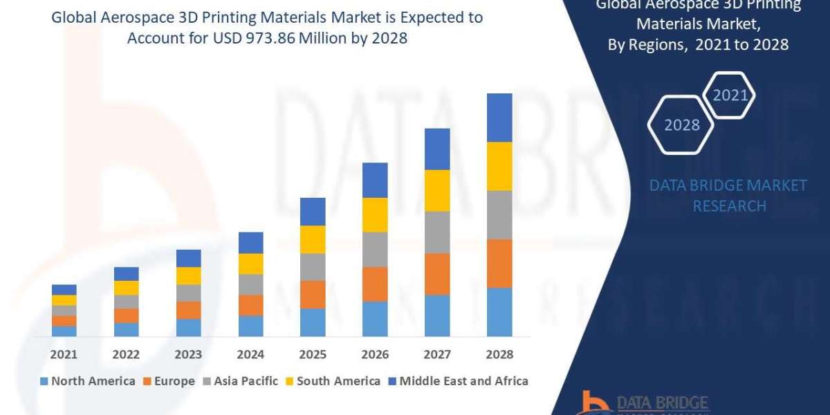 Aerospace 3D Printing Materials Market grow at a CAGR of 18.20% by 2028