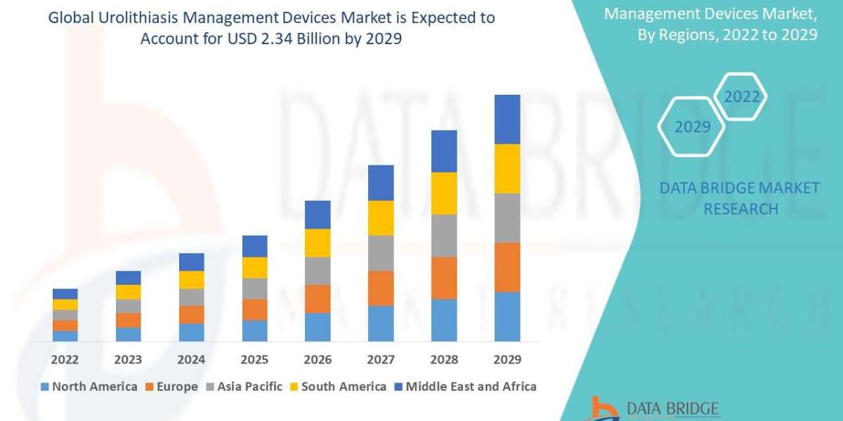 Urolithiasis Management Devices Market is expected to undergo a CAGR of 5.90% during the forecast period 2022 to 2029