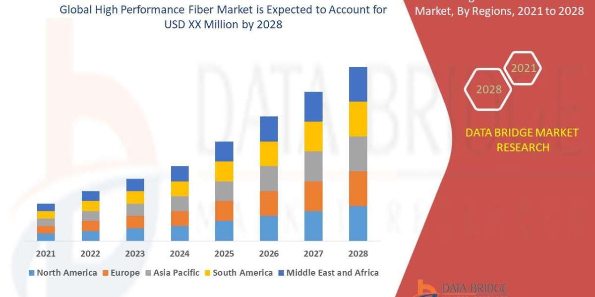 High Performance Fiber Market  is expected to grow at a compound annual growth rate of 9.30% for the forecast period of 