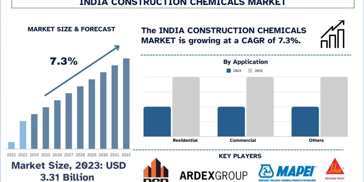 India Construction Chemicals Market Analysis by Size, Share, Growth, Trends, Opportunities and Forecast (2024-2032) | Un