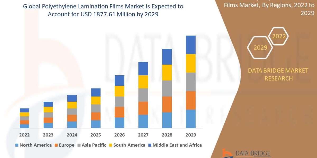 Polyethylene Lamination Films Market expected to reach USD 1877.61 million by 2029