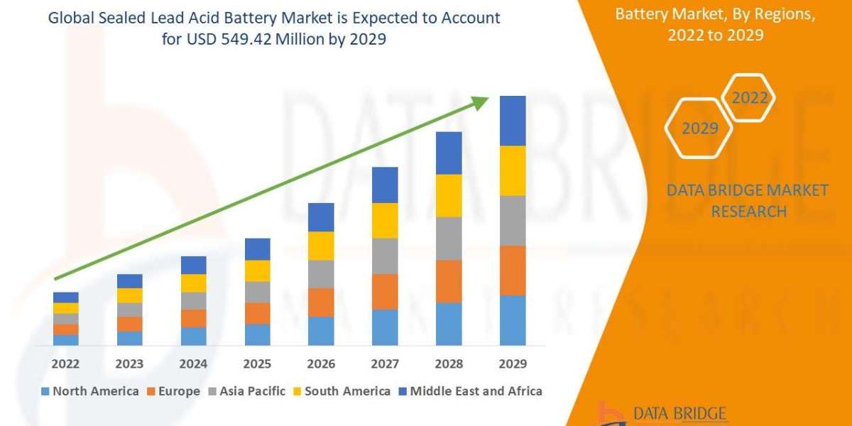 Sealed Lead Acid Battery Market would exhibit a CAGR of 7.20% for the forecast period and is expected to reach USD 549.4