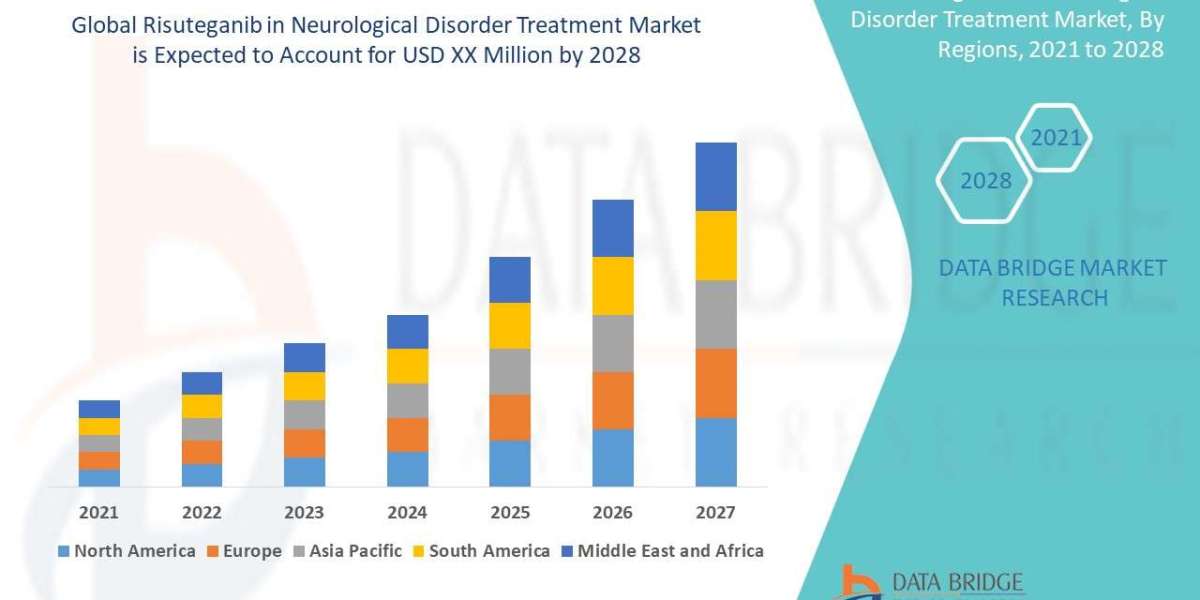 Risuteganib in Neurological Disorder Treatment Market to account to grow at a CAGR of 4.80%