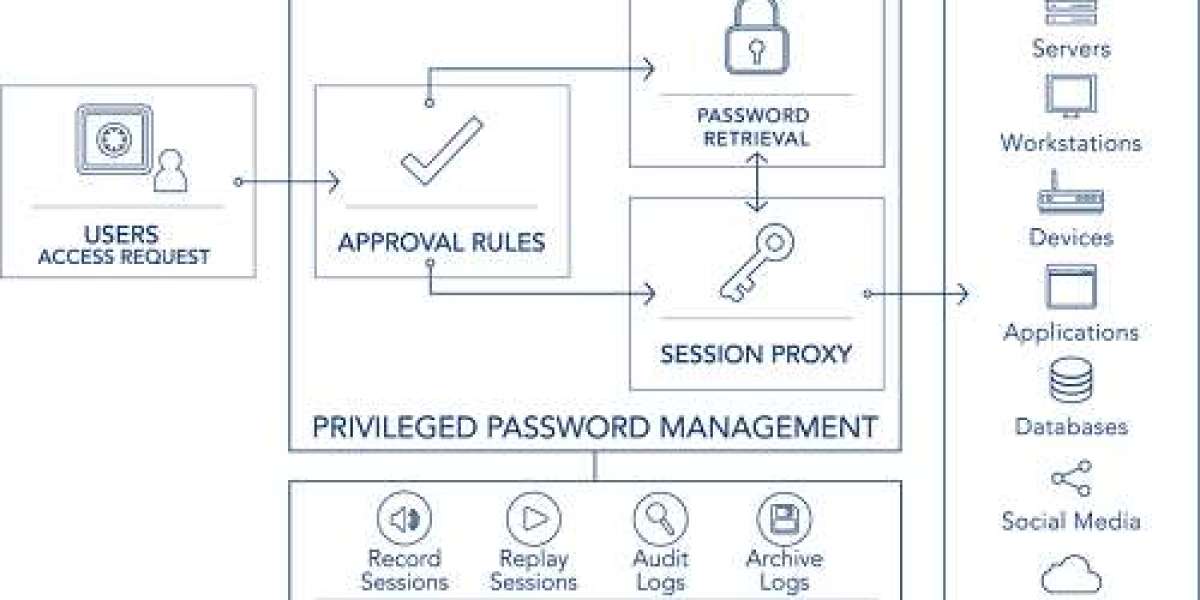 Privileged Access Management (PAM) Solutions Market  Size, Share & Trends | Report [2032]